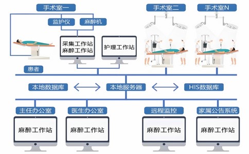 手术麻醉系统 手术麻醉系统