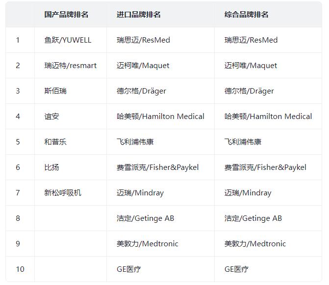 无创呼吸机品牌排行榜.jpg 无创呼吸机品牌排行榜.jpg